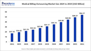 medical billing outsourcing 